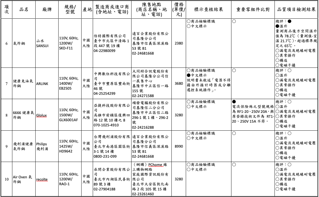 消基會今公布抽驗10件氣炸鍋品質檢測的報告。 圖：消基會／提供