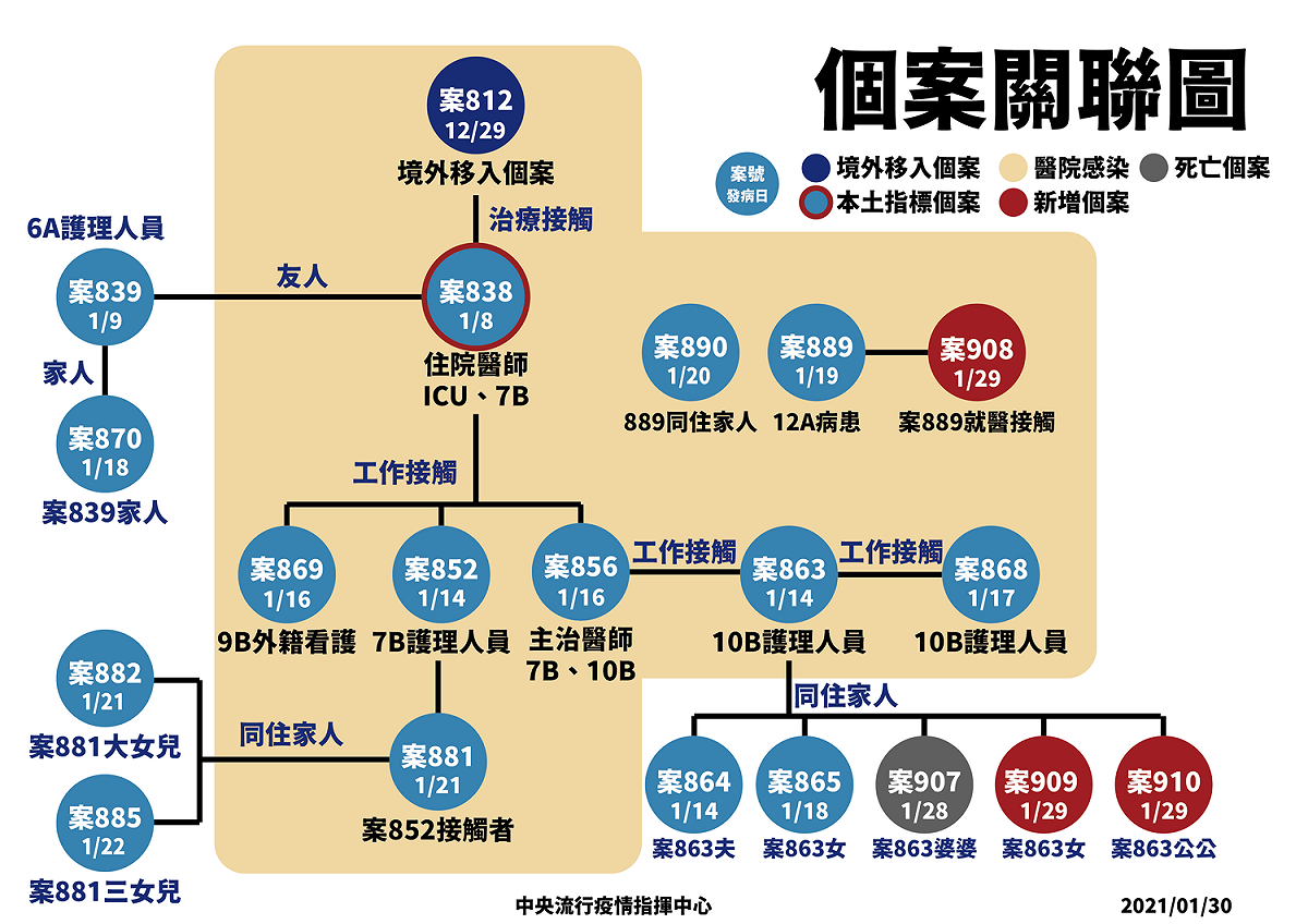 部桃群聚事件個案關聯圖。 圖：中央流行疫情指揮中心/提供
