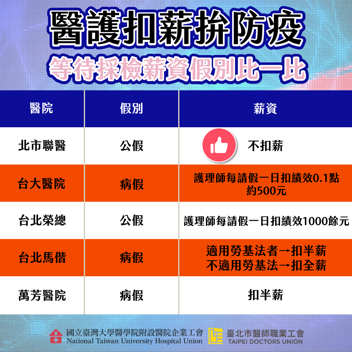 台大醫院企業工會和台北市醫師職業工會共同不同醫院根據自我健康管理期間有不同的待遇。 圖：取自台大醫院企業工會臉書