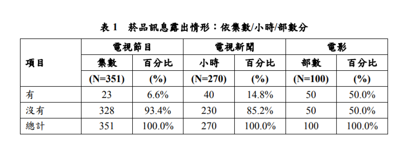 影視節目菸品訊息露出情形。 圖：國健署／提供