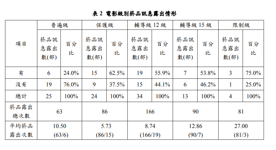 電影級別菸品訊息露出情形。 圖：國健署／提供