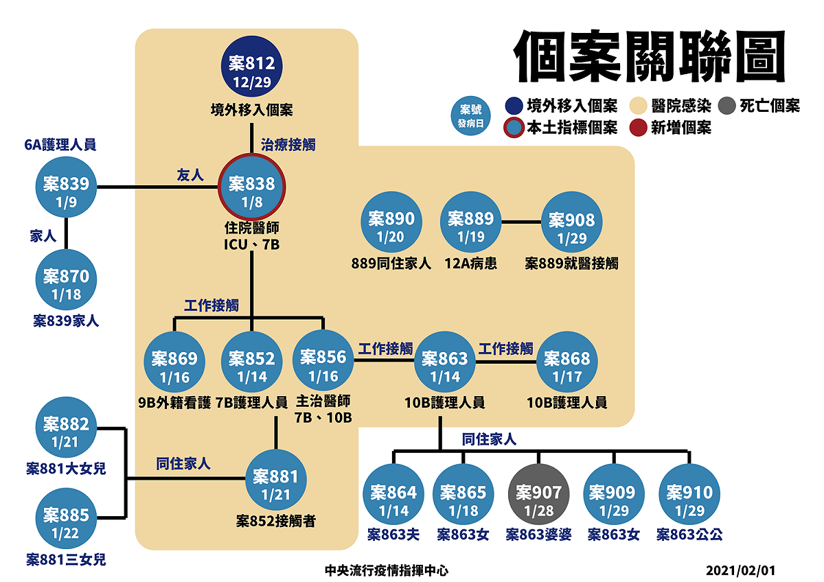 案889在其他醫療院所就醫時傳染給案908。 圖：中央流行疫情指揮中心/提供