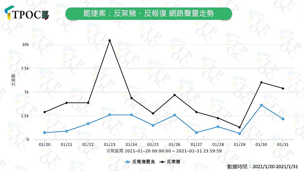 據QuickseeK快析輿情資料庫監測數據可見，「反萊豬」聲量始終大於「反報復」，分別佔議題討論中的7%、18％，相差2.4倍。 圖：翻攝自台灣議題研究中心網站