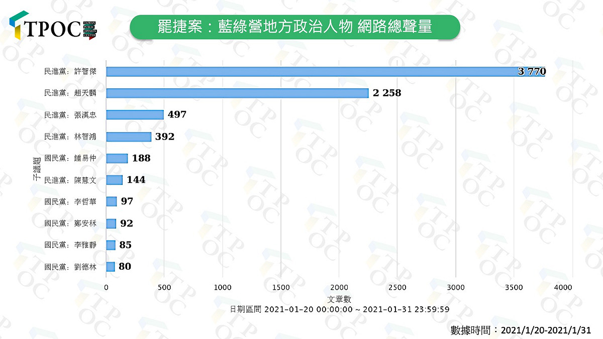 QuickseeK快析輿情也比較藍綠在地政治人物聲量，數據發現以罷捷案討論聲量而言，民進黨人物的聲量是大於國民黨的。 圖：翻攝自台灣議題研究中心網站