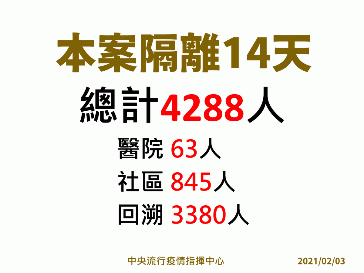 衛福部桃園醫院居家隔離人數總計4288人。 圖：中央流行疫情指揮中心/提供
