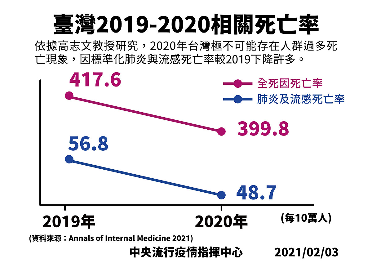 高志文教授所製的醫學文獻圖表指出，2020年台灣在流感、肺炎死亡率都比2019年還要低。 圖：中央流行疫情指揮中心/提供