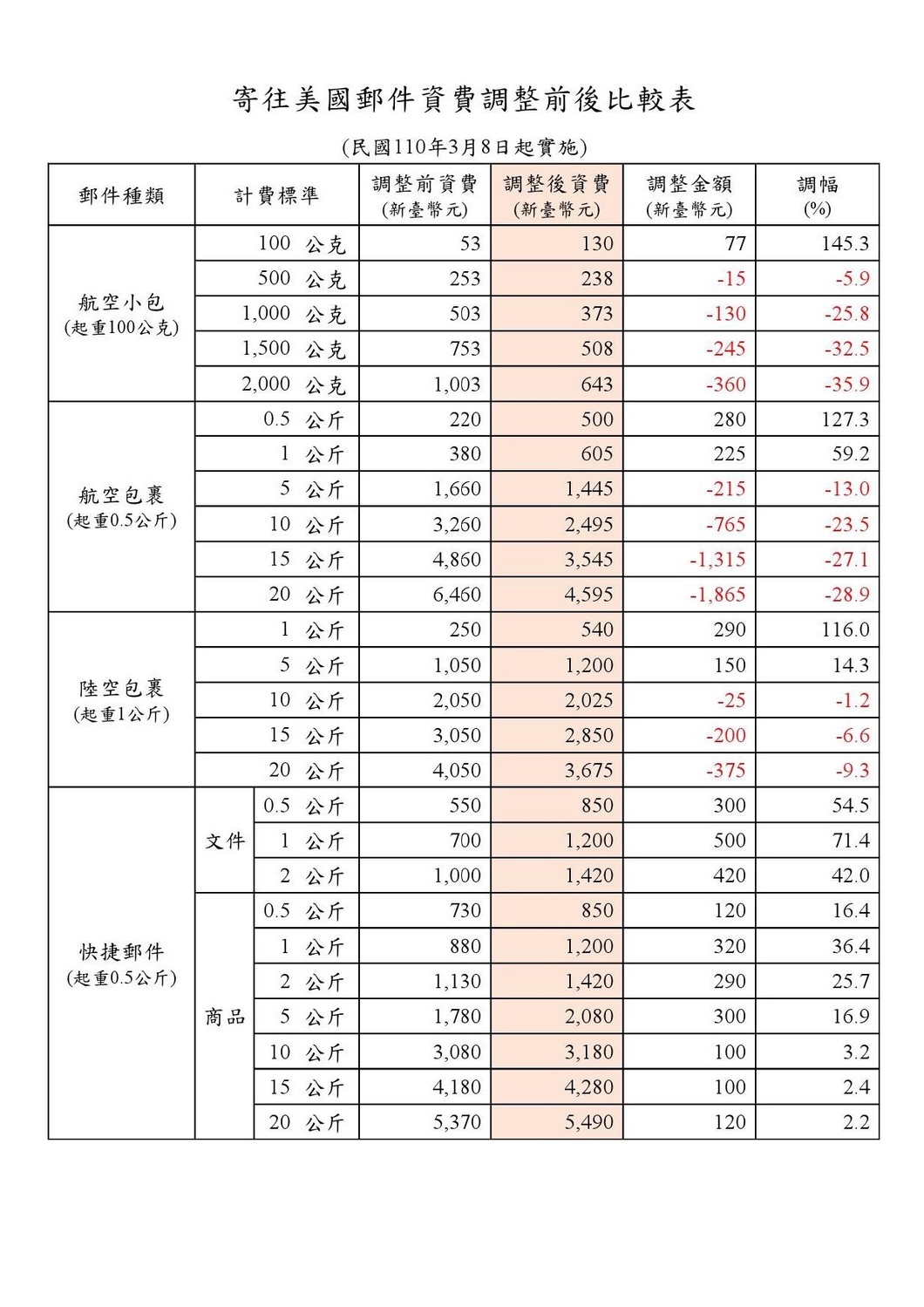 寄往美國郵件資費調整前後比較表。 圖：中華郵政／提供