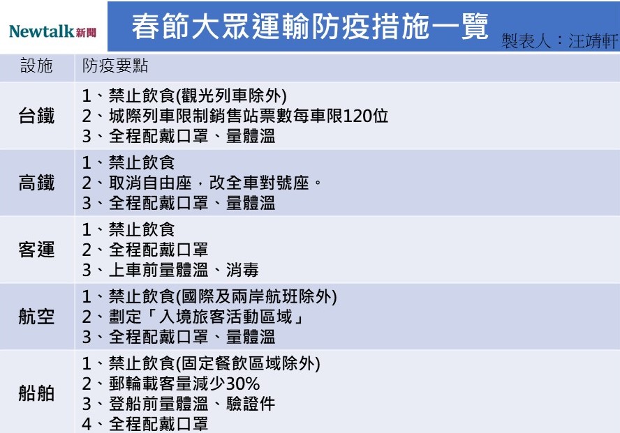 春節大眾運輸防疫措施一覽表。 圖：汪靖軒／製