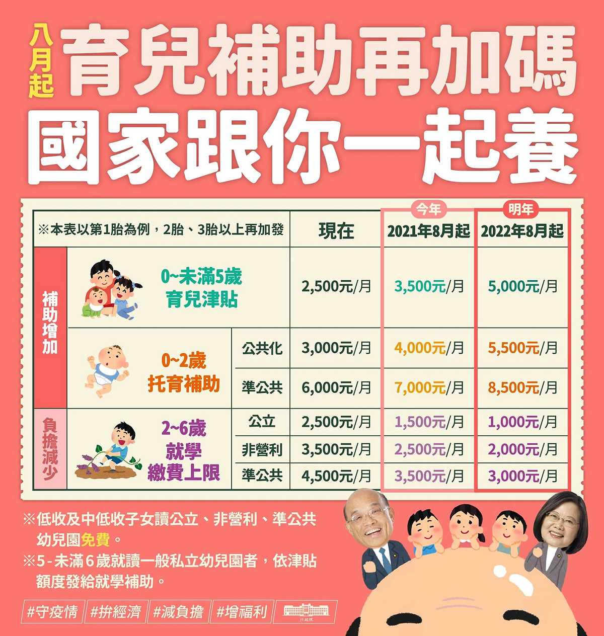 從今年8月起，從每月2500元向上調高為3500元；明年8月起，將達成育兒津貼加倍的目標，每月發放5,000元，2胎、3胎再加發。 圖：擷自蘇貞昌臉書