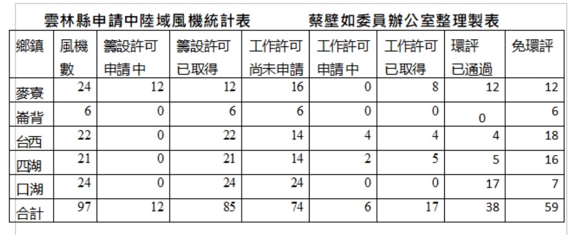 雲林縣陸域風機統計表 圖：蔡壁如辦公室提供