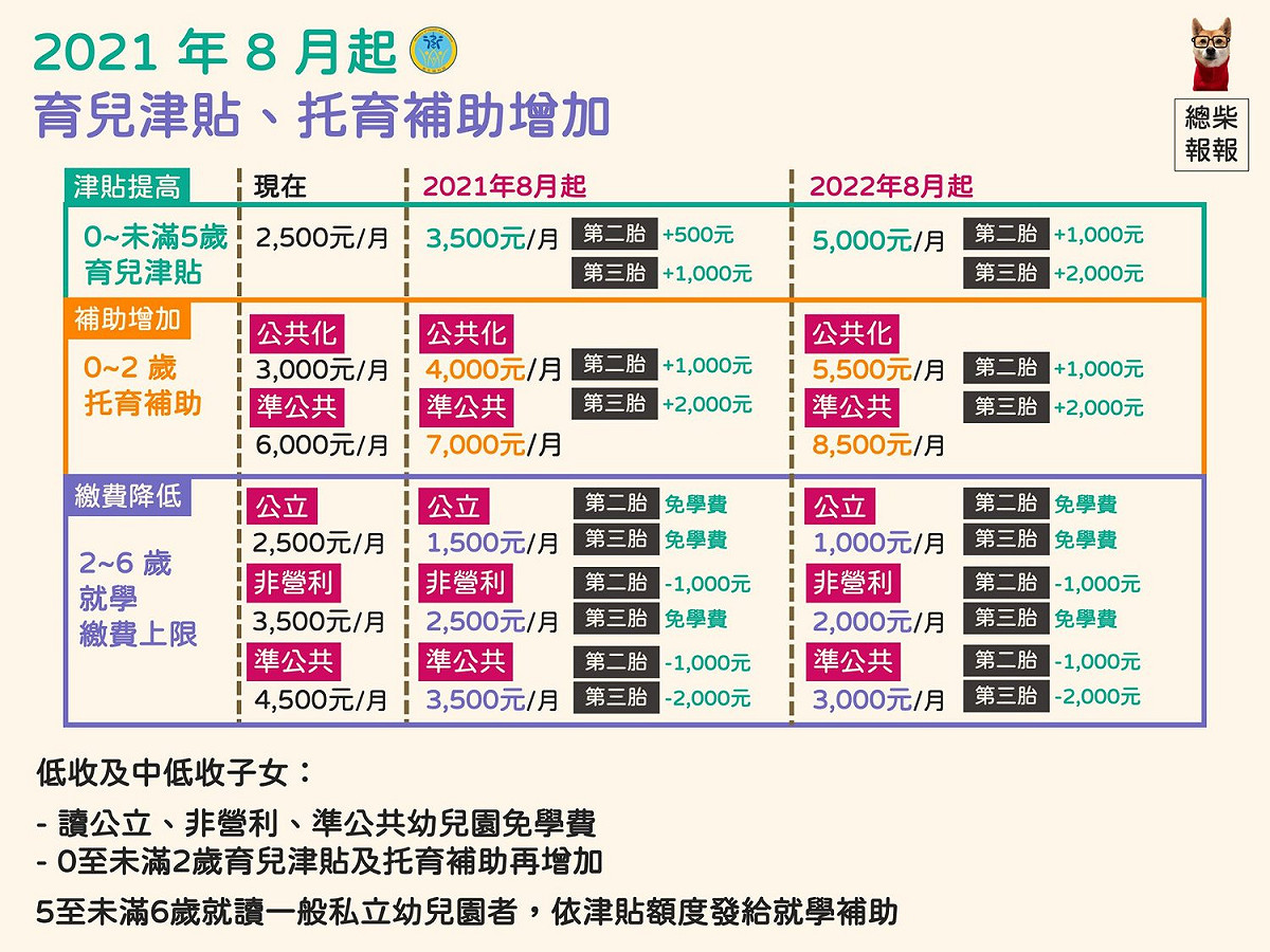 行政院政務委員林萬億表示，政府現在的生育政策是希望一個家庭至少能生2胎，因此，生第二胎就加碼補助。 表：翻攝衛福部臉書粉專