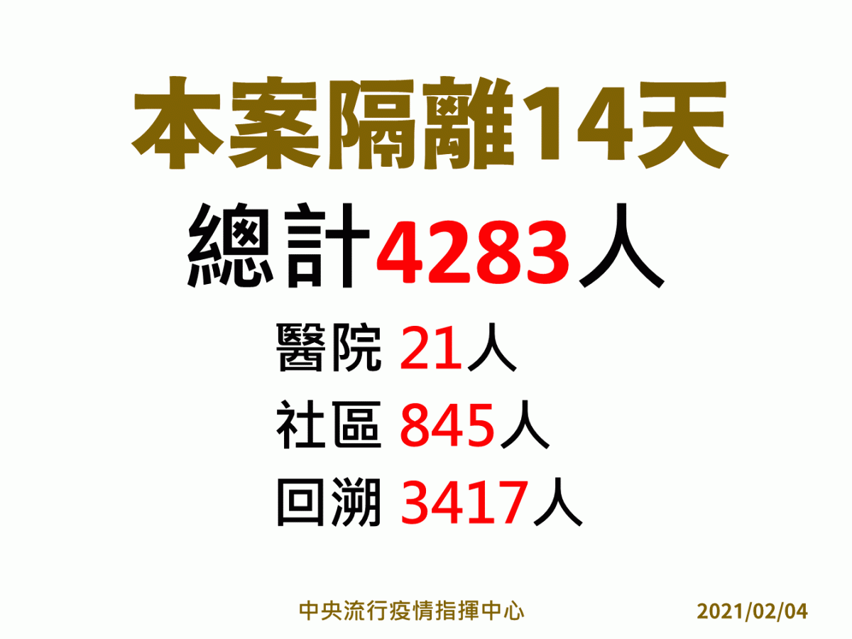衛福部桃園醫院目前隔離人數為4283人。 圖：中央流行疫情指揮中心/提供