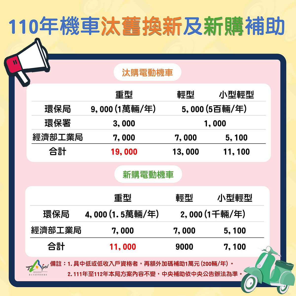 台北市政府宣布電動機車3年補助計畫。 圖：北市府 / 提供