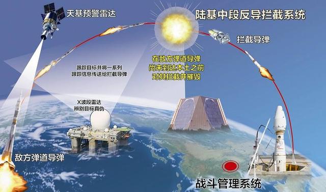 中國的陸基中段反導攔截技術解說圖。 圖 : 翻攝自KKnews.cc