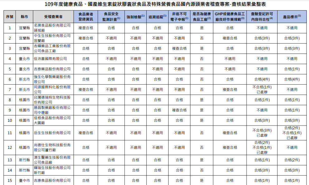 109年度健康食品、國產維生素錠狀膠囊狀食品及特殊營養食品國內源頭業者稽查專案結果。 圖：食藥署／提供
