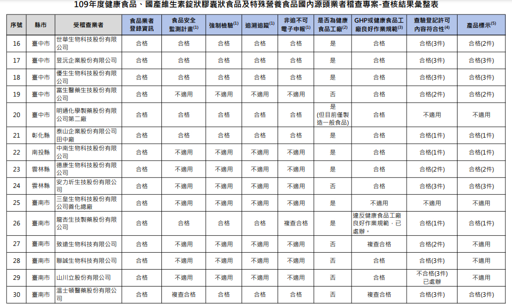 109年度健康食品、國產維生素錠狀膠囊狀食品及特殊營養食品國內源頭業者稽查專案結果。 圖：食藥署／提供