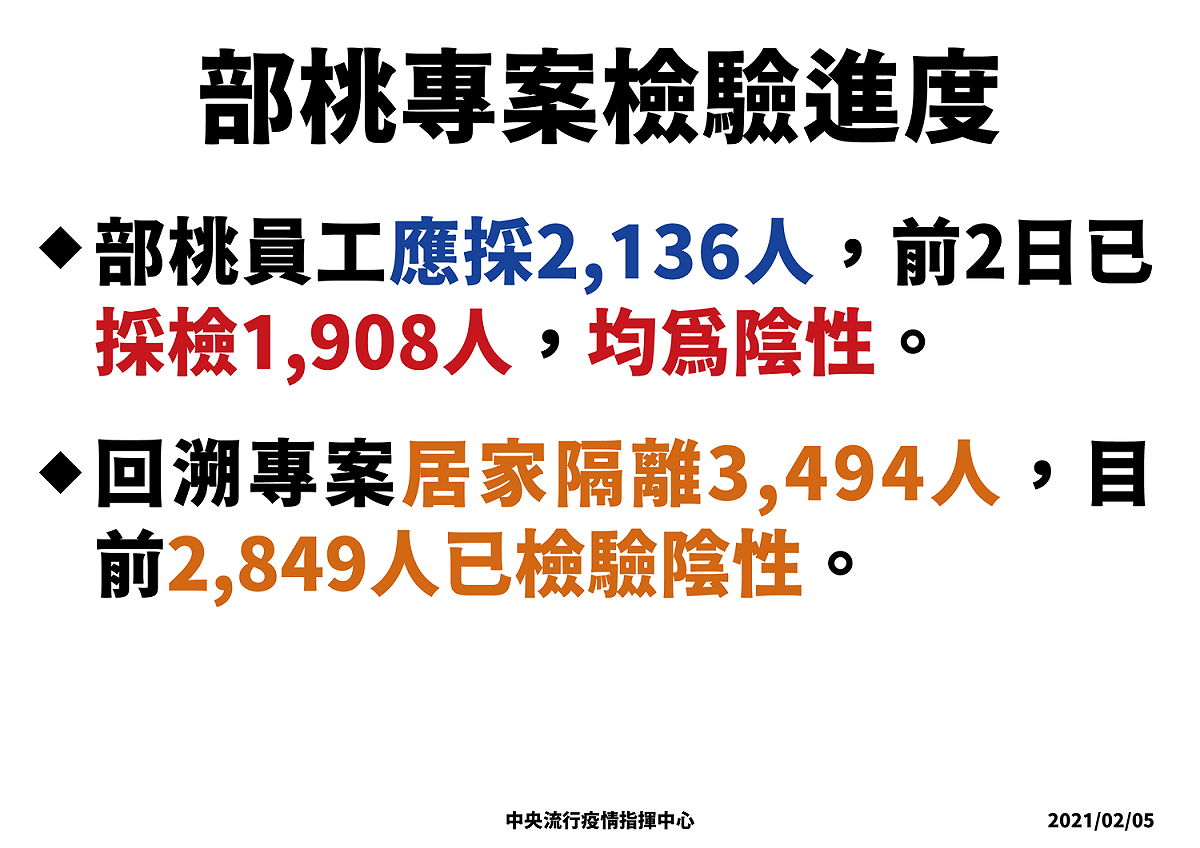 部桃清零計畫已採檢1,908人，結果均為陰性。 圖：中央流行疫情指揮中心/提供