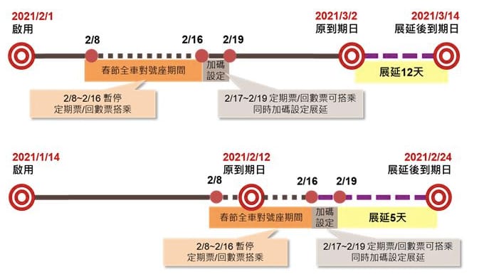 優惠效期30天的定期票/回數票舉例說明。 圖：取自台灣高鐵