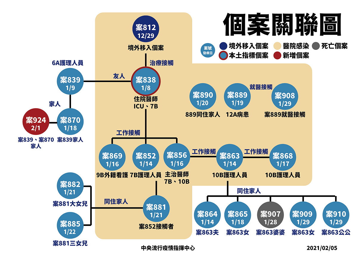 衛福部桃園醫院群聚感染關係圖。 圖：中央流行疫情指揮中心/提供