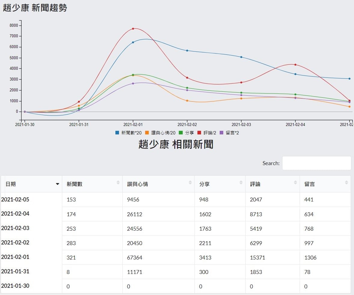 趙少康近五日來的聲量趨勢。 圖：翻攝自聲量看政治粉專