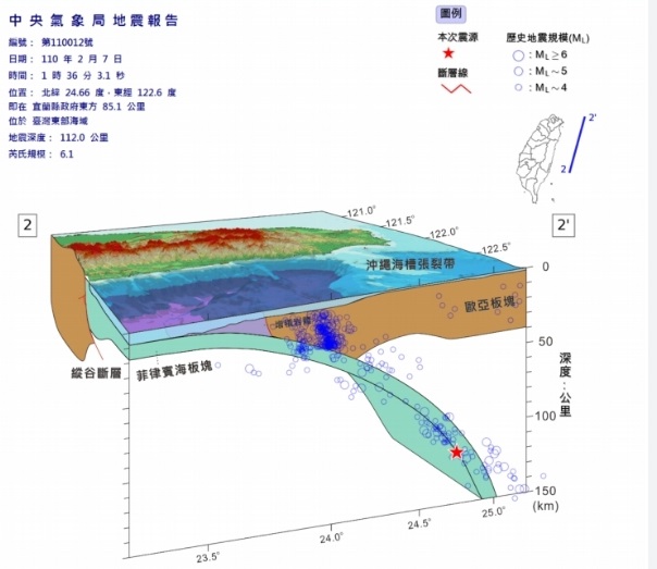 氣象局表示此次地震是菲律賓海板塊隱沒到歐亞大陸板塊之下造成的隱沒帶型的地震，與2016台南大地震和2018年花蓮地震發生時間相近應純屬巧合。 圖/中央氣象局