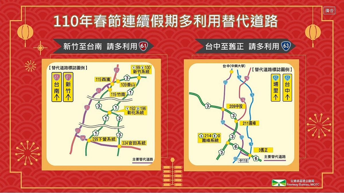 高公局表示可以用台61快速公路替代國1、國3，中部地區可利用台63替代國6。