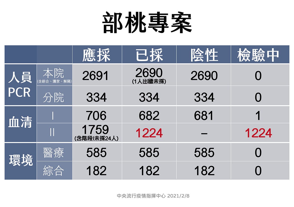 部桃目前血清採檢已經採了1224人。 圖：中央流行疫情指揮中心/提供