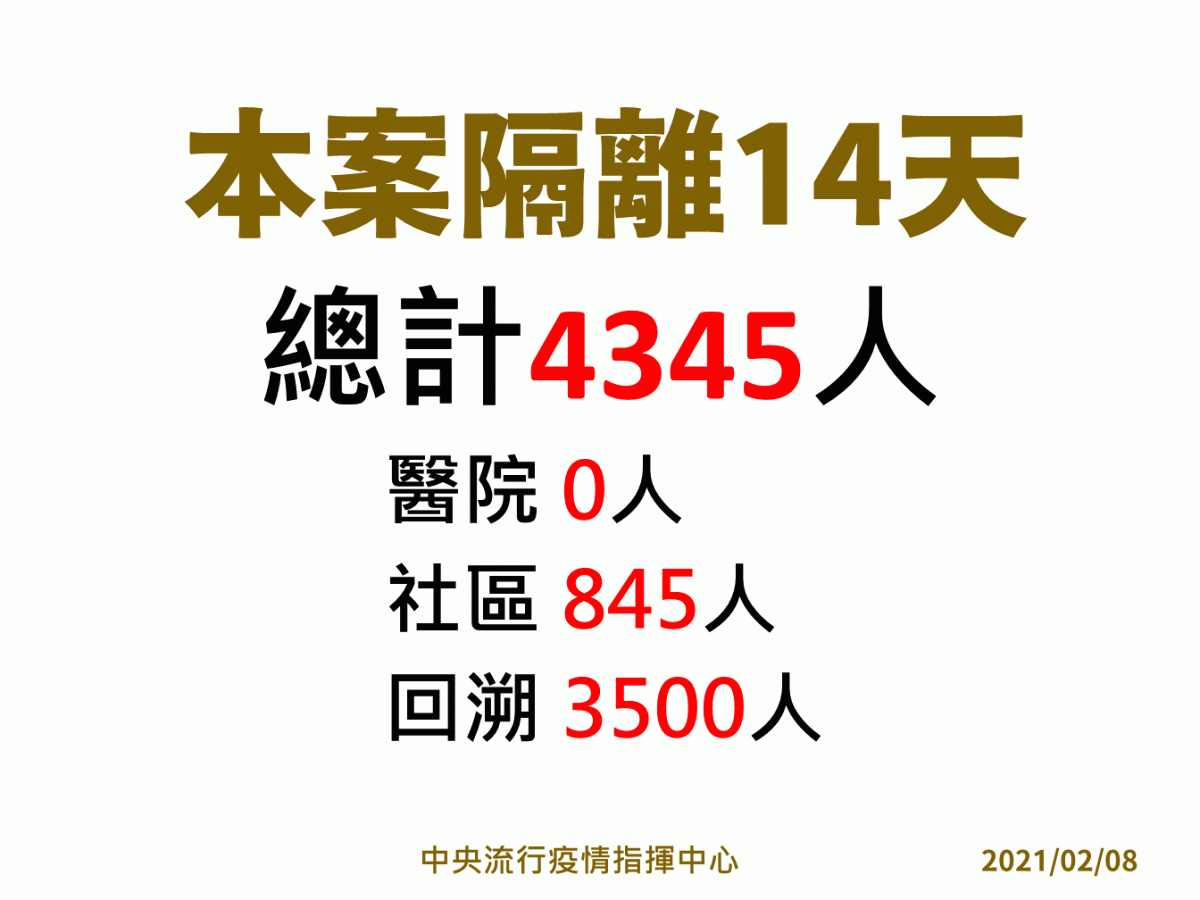 目前部桃隔離人數為4345人。 圖：中央流行疫情指揮中心/提供