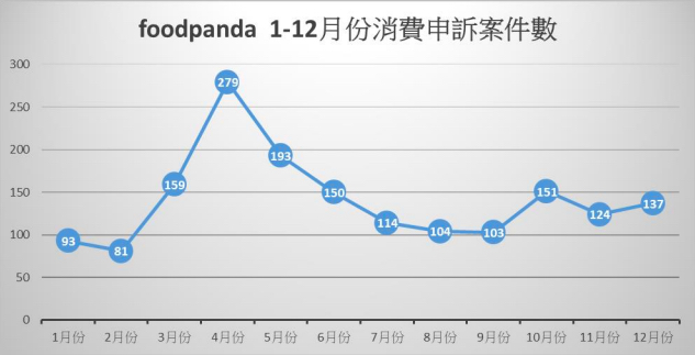 foodpanda109年總件數為1,688件。 圖：消保處／提供