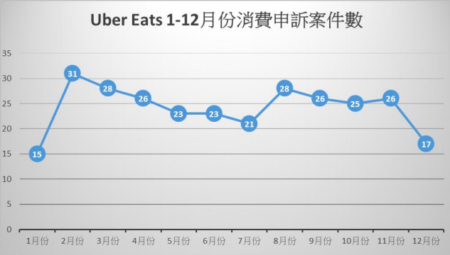 Uber Eats109年總件數為289件。 圖：消保處／提供