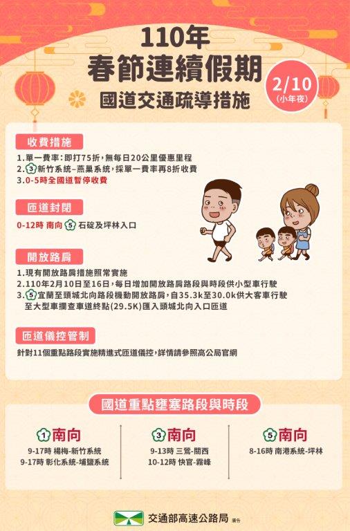 高公局指出，小年夜預估國道交通量為105百萬車公里，是往年平均1.2倍，將進行相關疏導措施，請用路人隨時注意最新資訊。 圖：高公局/提供