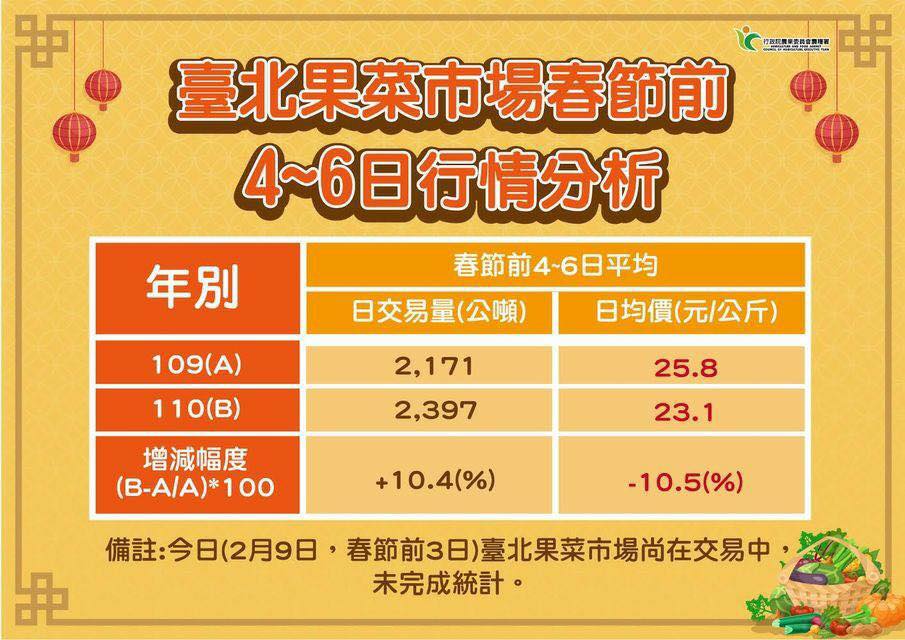 根據農委會資料顯示，今年和去年相比，果菜市場春節前價格相差不多。 圖：翻攝王定宇臉書