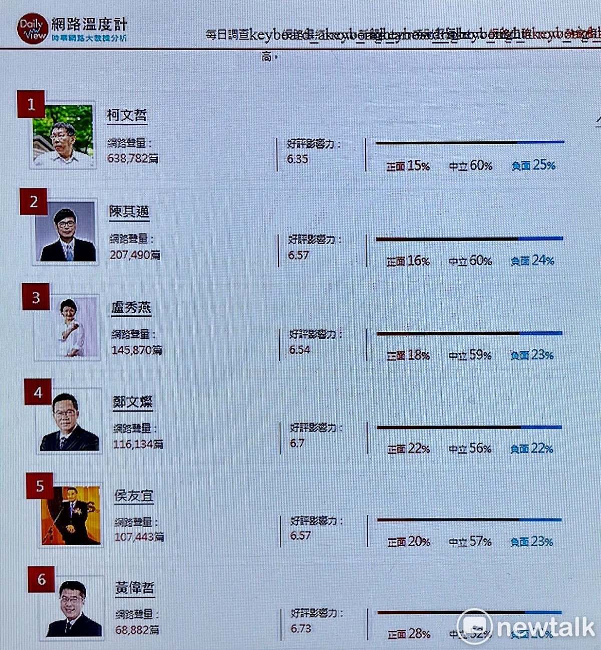 時事大數據網站《網路溫度計》公布全台22縣市首長最近三個月的網路聲量與好評影響力調查，台南市長黃偉哲好評影響力再度名列「好感王」。 圖：台南市政府提供