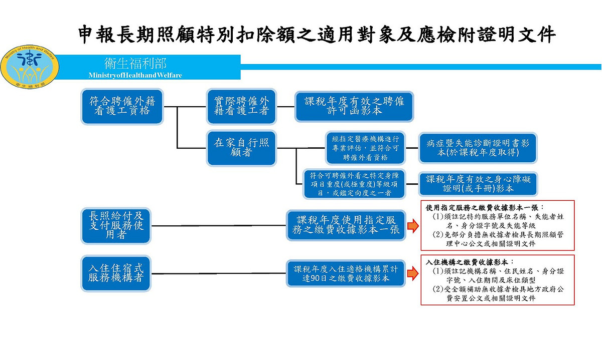 申請長期照顧特別扣除額的適用對象及應檢附證明文件。 圖：衛福部／提供