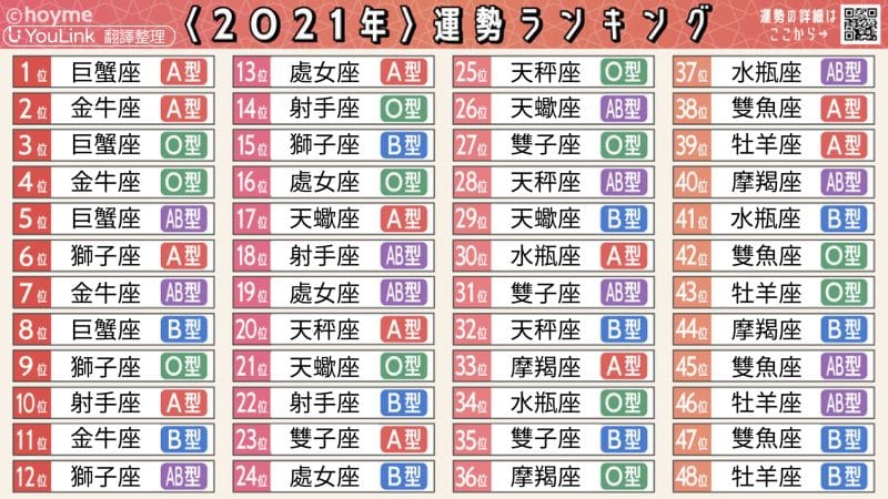 近日網路上瘋傳了一張綜合了星座、血型的運勢圖表，一共列出了48種排列組合及排名。 圖：翻攝自YouLink facebook