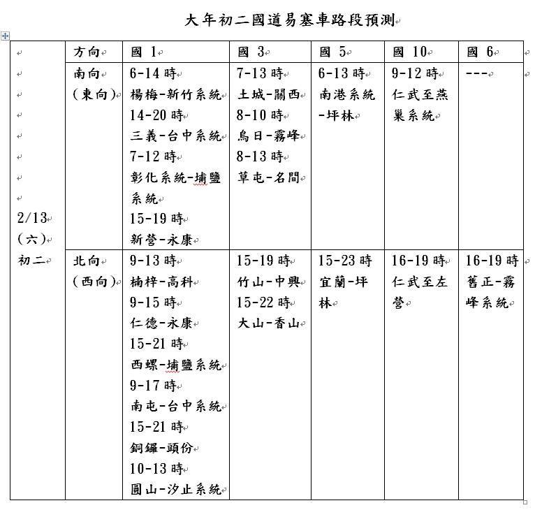 高公局預測今日國道易壅塞路段。 圖：高公局／提供