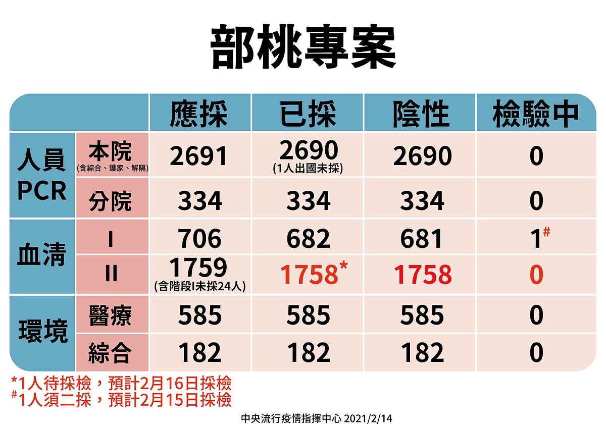 部桃專案檢驗進度。 圖：中央流行疫情指揮中心／提供
