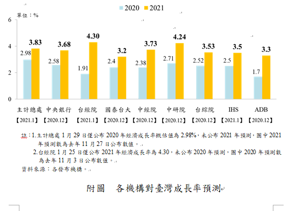 各機構對台灣成長率預測。 圖：國家發展委員會