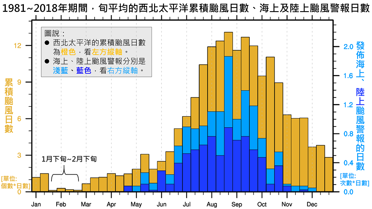 氣象局表示，在2月生成的颱風相當罕見，40年來僅8個。 圖：取自臉書「報氣候 - 中央氣象局」