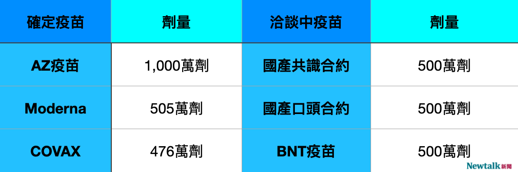 台灣採購國內外疫苗數量一覽。 圖：新頭殼整理