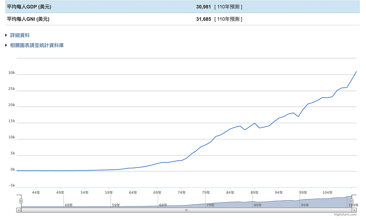 主計處公布最新統計指標。 圖：翻攝自主計處官網