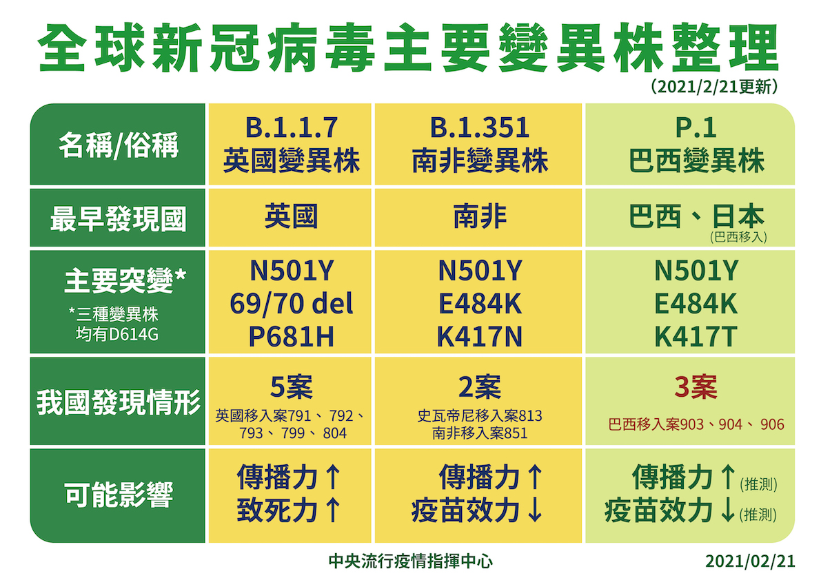 全球武漢肺炎主要變異株一覽表 圖：中央流行疫情指揮中心/提供