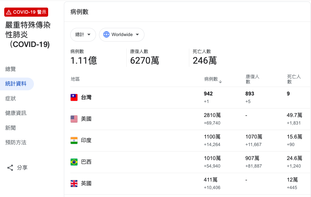 武漢肺炎全球逾1億1105萬例確診 246萬多人病亡