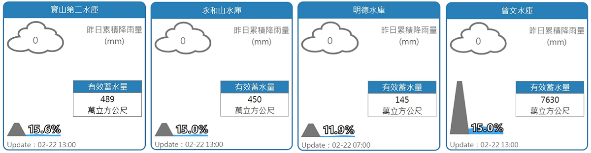 寶山第二水庫、永和山水庫、明德水庫、曾文水庫目前蓄水量。 圖：翻攝自水利署網站