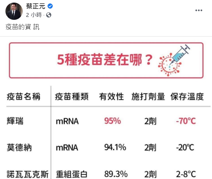 前國民黨副祕書長蔡正元分享了5種疫苗差異。 圖 : 翻攝自蔡正元臉書