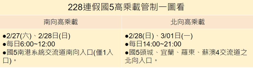 228連假國5高乘載管制措施一圖看。 圖：張家寧／整理