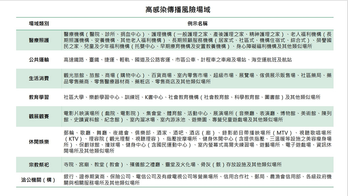 3月1日後出入八大類場所仍應佩戴口罩。 圖：衛福部疾管署／提供