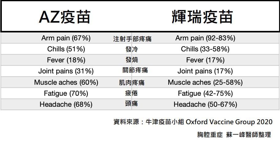 陽明胸腔重症蘇一峰特別整理出牛津大學發表AZ疫苗與輝瑞疫苗反應比較表。 圖：翻攝自蘇一峰 醫生個人臉書