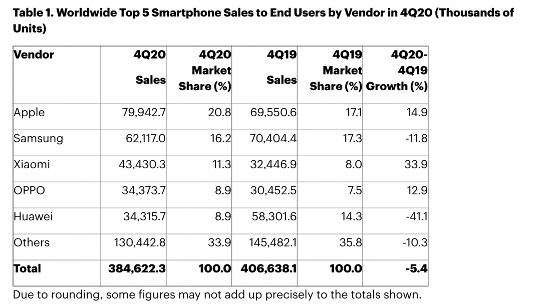 Gartner公布2020年第四季的銷售量資料。 圖：翻攝自 Gartner