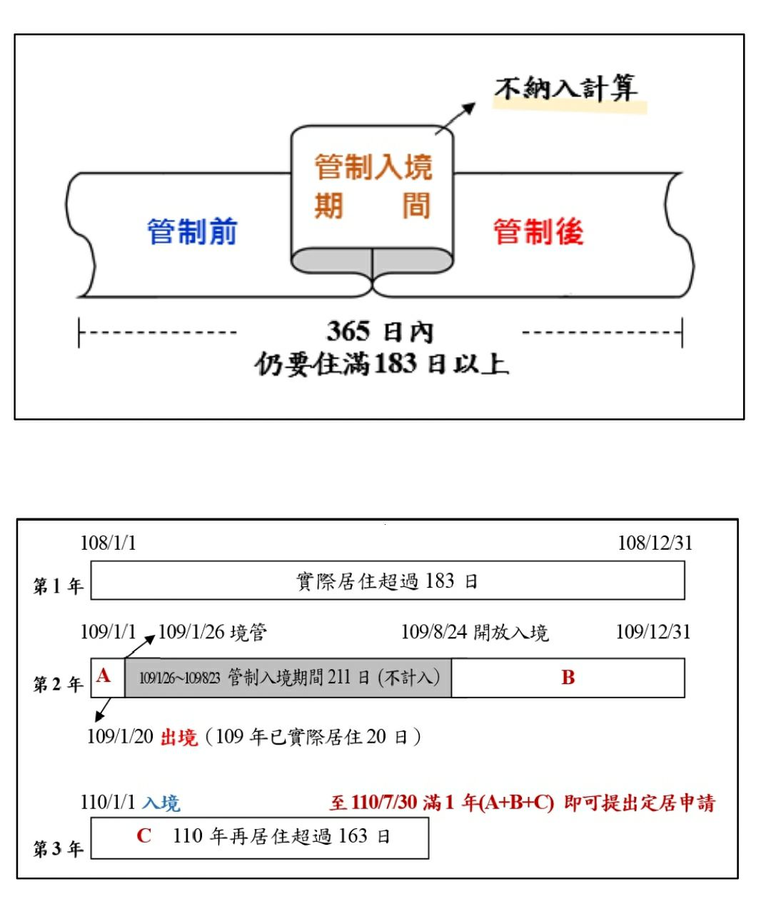 對於陸籍子女因為疫情因素無法返台，致未能符合法定每年須在台居住逾183日的要件，內政部今(23)日公告彈性處理原則。 圖：內政部提供